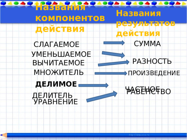 Названия компонентов действия Названия результатов действия  СУММА СЛАГАЕМОЕ  УМЕНЬШАЕМОЕ РАЗНОСТЬ ВЫЧИТАЕМОЕ МНОЖИТЕЛЬ ПРОИЗВЕДЕНИЕ ДЕЛИМОЕ ЧАСТНОЕ РАВЕНСТВО ДЕЛИТЕЛЬ УРАВНЕНИЕ 