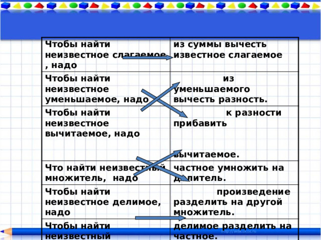 Чтобы найти неизвестное слагаемое , надо Чтобы найти неизвестное уменьшаемое, надо из суммы вычесть известное слагаемое  из уменьшаемого вычесть разность. Чтобы найти неизвестное вычитаемое, надо  к разности прибавить вычитаемое. Что найти неизвестный множитель, надо частное умножить на делитель. Чтобы найти неизвестное делимое, надо  произведение разделить на другой множитель. Чтобы найти неизвестный делитель, надо делимое разделить на частное. 