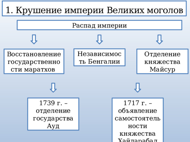 1. Крушение империи Великих моголов Распад империи Независимость Бенгалии Восстановление государственности маратхов Отделение княжества Майсур 1739 г. – отделение государства Ауд 1717 г. – объявление самостоятельности княжества Хайдарабад 