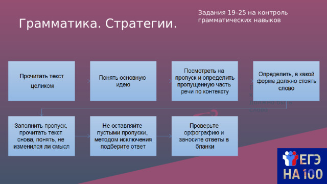 Грамматика. Стратегии. Задания 19–25 на контроль грамматических навыков Подумать, в какой форме должно быть слово 