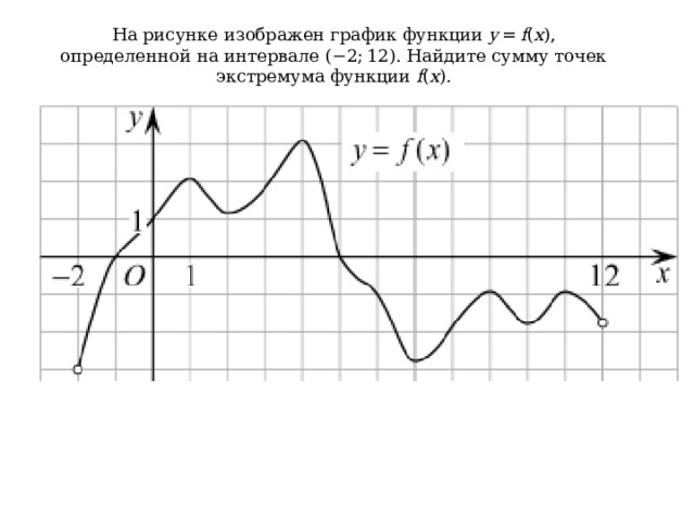 На рисунке изображен график функции  y  =  f ( x ), определенной на интервале (−2; 12). Найдите сумму точек экстремума функции  f ( x ). 