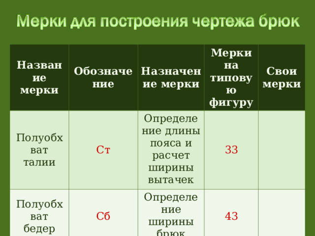 Название мерки Полуобхват талии Обозначение Назначение мерки Ст Полуобхват бедер Мерки на типовую фигуру Определение длины пояса и расчет ширины вытачек Сб Длина изделия Свои мерки 33 Определение ширины брюк Ди 43 Определение длины брюк 50 