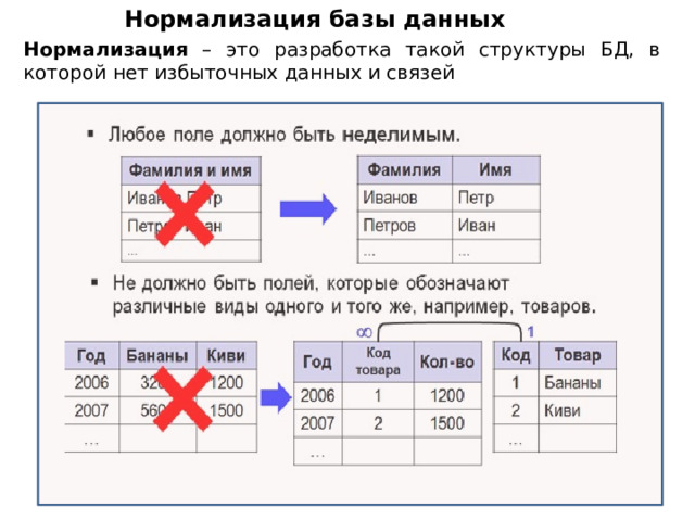 Нормализация базы данных Нормализация – это разработка такой структуры БД, в которой нет избыточных данных и связей   