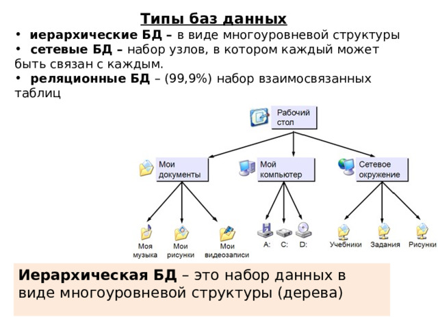 Типы баз данных   иерархические БД – в виде многоуровневой структуры  сетевые БД – набор узлов, в котором каждый может быть связан с каждым.  реляционные БД – (99,9%) набор взаимосвязанных таблиц    Иерархическая БД – это набор данных в виде многоуровневой структуры (дерева) 