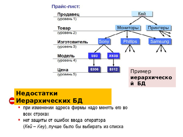   Пример иерархической  БД  Недостатки Иерархических БД 