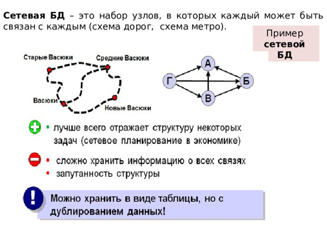 Сетевая БД – это набор узлов, в которых каждый может быть связан с каждым (схема дорог, схема метро). Пример сетевой  БД    