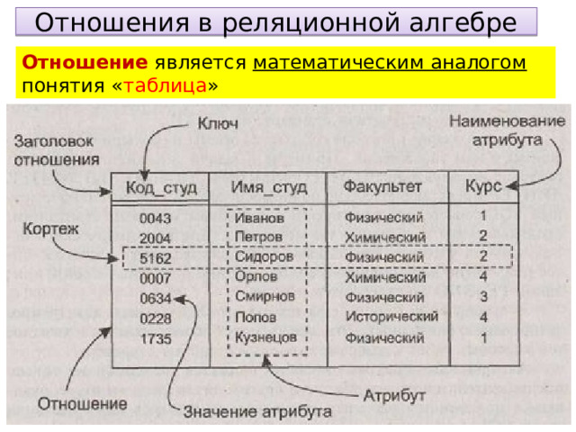 Отношения в реляционной алгебре Отношение является математическим аналогом понятия « таблица » 