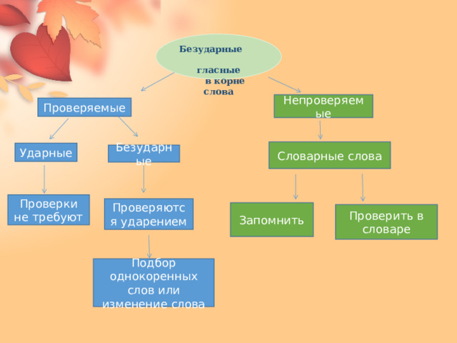 Безударные гласные  в корне слова Непроверяемые Проверяемые Словарные слова Ударные Безударные Проверки не требуют Проверяются ударением Запомнить Проверить в словаре Подбор однокоренных слов или изменение слова 