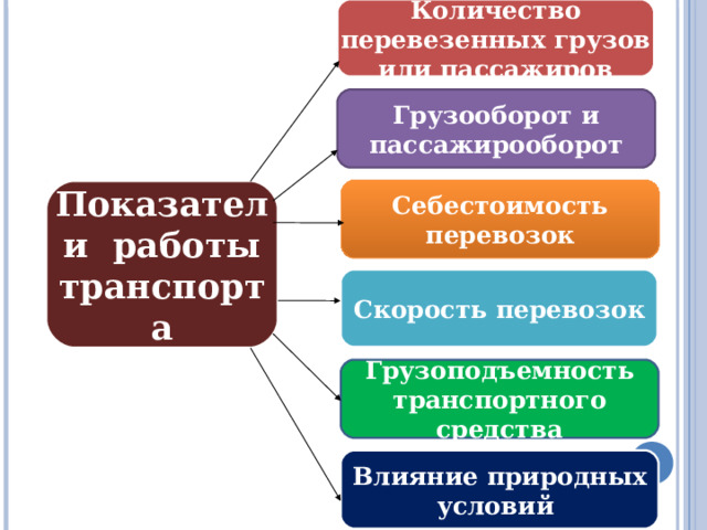 Количество перевезенных грузов или пассажиров Грузооборот и пассажирооборот Себестоимость перевозок Показатели работы транспорта Скорость перевозок Грузоподъемность транспортного средства Влияние природных условий 