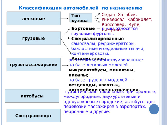 Классификация автомобилей по назначению Седан, Хэтчбек, Универсал Кабриолет, Кроссовер, Купе, Лимузин легковые Тип кузова Бортовые — к ним относятся грузовые фургоны. Специализированные — самосвалы, рефрижераторы, балластные и седельные тягачи, контейнеровозы. Автоцистерны грузовые автомобили, сконструированные: на базе легковых моделей — микроавтобусы, минивэны, пикапы; на базе грузовых моделей —  вездеходы, «вахты», автомобили спецназначения. грузопассажирские  туристические, школьные, пригородные, междугородные, двухуровневые и одноуровневые городские, автобусы для перевозки пассажиров в аэропортах, перронные и другие. автобусы Спецтранспорт 