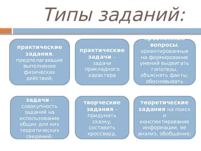 Типы заданий: практические задания , предполагающие выполнение физических действий; практические задачи – задачи прикладного характера проблемные вопросы , ориентированные на формирование умений выдвигать гипотезы, объяснять факты, обосновывать выводы; задачи – совокупность заданий на использование общих для них теоретических сведений; творческие задания – придумать сказку, составить кроссворд. теоретические задания на поиск и конспектирование информации, ее анализ, обобщение; 