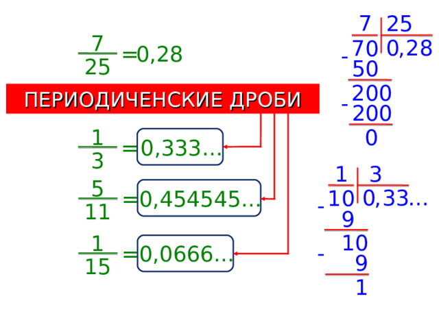 7 25 7 0 , 2 8 70 = 0,28 - 25 50 20 0 ПЕРИОДИЧЕНСКИЕ ДРОБИ - 20 0 1 0 = 0,333… 3 1 3 5 … , 3 0 3 10 = 0,454545… - 11 9 0 1 1 - 0,0666… = 9 15 1  