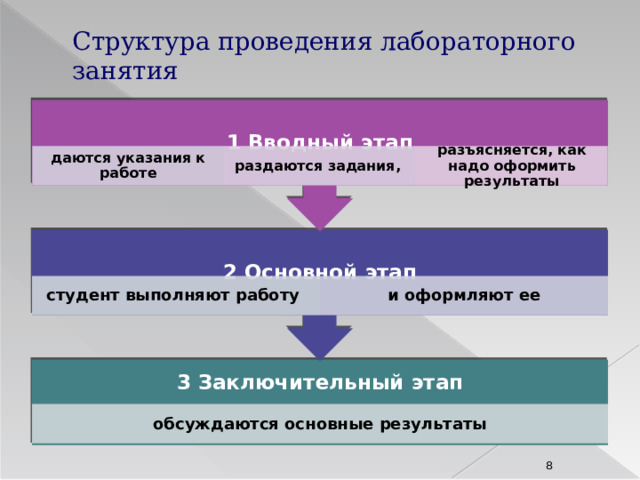 2 Основной этап 1 Вводный этап Структура проведения лабораторного занятия  даются указания к работе раздаются задания, разъясняется, как надо оформить результаты студент выполняют работу и оформляют ее 3 Заключительный этап обсуждаются основные результаты 8 