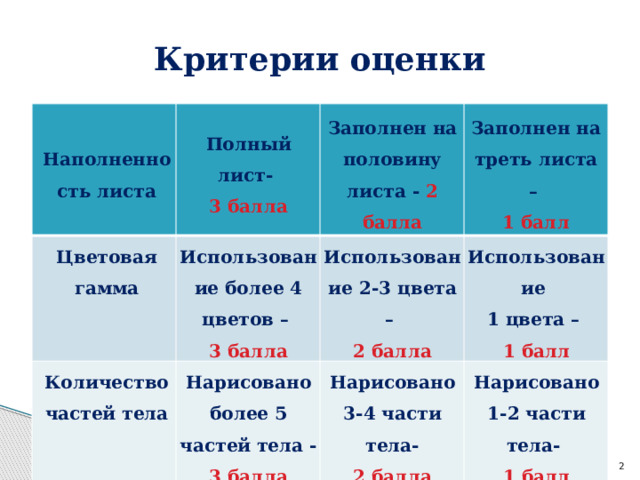 Критерии оценки Наполненность листа Цветовая гамма Полный лист- 3 балла Использование более 4 цветов – Количество частей тела Заполнен на половину листа - 2 балла 3 балла Заполнен на треть листа – Использование 2-3 цвета – Нарисовано более 5 частей тела - 3 балла Использование 2 балла 1 балл Нарисовано 3-4 части тела- 1 цвета – 2 балла Нарисовано 1-2 части тела- 1 балл 1 балл  