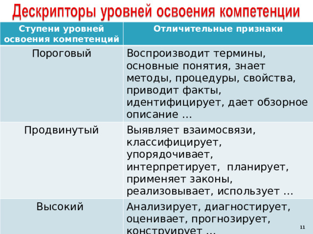 Ступени уровней освоения компетенций Отличительные признаки Пороговый Воспроизводит термины, основные понятия, знает методы, процедуры, свойства, приводит факты, идентифицирует, дает обзорное описание … Продвинутый Выявляет взаимосвязи, классифицирует, упорядочивает, интерпретирует, планирует, применяет законы, реализовывает, использует … Высокий Анализирует, диагностирует, оценивает, прогнозирует, конструирует …    