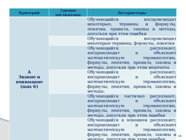 Критерий Уровни достижения А Дескрипторы Знание и понимание (max 6) Обучающийся воспроизводит некоторые, термины и формулы, понятия, правила, законы и методы, допуская при этом ошибки Обучающийся воспроизводит некоторые термины, формулы, понятия Обучающийся распознает, воспроизводит и объясняет математическую терминологию, формулы, понятия, правила, законы и методы, допуская при этом недочеты Обучающийся распознает, воспроизводит и объясняет математическую терминологию, формулы, понятия, правила, законы и методы. Обучающийся частично распознает, воспроизводит и объясняет математическую терминологию, формулы, понятия, правила, законы и методы, допуская при этом ошибки Обучающийся в основном распознает, воспроизводит и объясняет математическую терминологию, формулы, понятия, правила, законы и методы, допуская при этом ошибки  