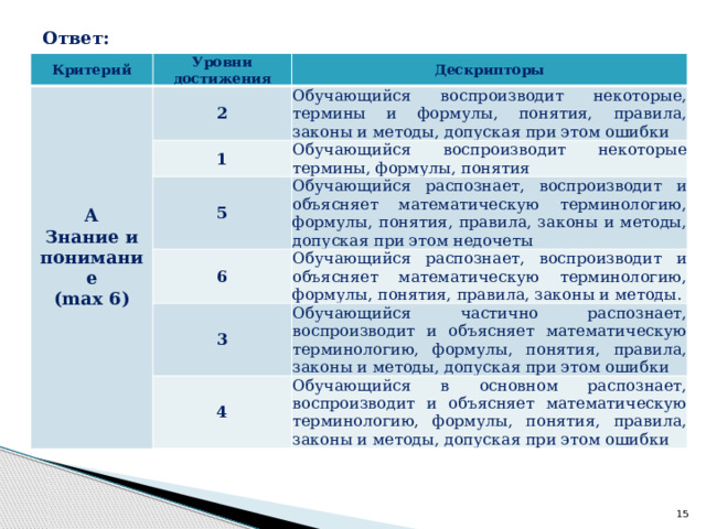 Ответ: Критерий А Уровни достижения Дескрипторы Знание и понимание 2 (max 6) Обучающийся воспроизводит некоторые, термины и формулы, понятия, правила, законы и методы, допуская при этом ошибки 1 Обучающийся воспроизводит некоторые термины, формулы, понятия 5 Обучающийся распознает, воспроизводит и объясняет математическую терминологию, формулы, понятия, правила, законы и методы, допуская при этом недочеты 6 Обучающийся распознает, воспроизводит и объясняет математическую терминологию, формулы, понятия, правила, законы и методы. 3 Обучающийся частично распознает, воспроизводит и объясняет математическую терминологию, формулы, понятия, правила, законы и методы, допуская при этом ошибки 4 Обучающийся в основном распознает, воспроизводит и объясняет математическую терминологию, формулы, понятия, правила, законы и методы, допуская при этом ошибки  