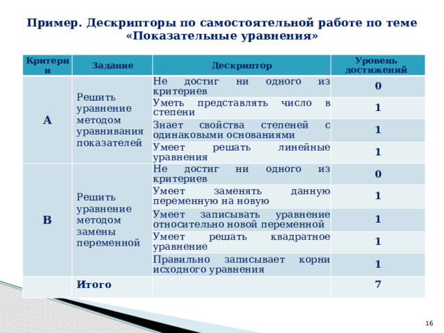 Пример. Дескрипторы по самостоятельной работе по теме «Показательные уравнения»   Критерии А Задание Дескриптор Решить уравнение методом уравнивания показателей Уровень достижений Не достиг ни одного из критериев 0 Уметь представлять число в степени В 1 Знает свойства степеней с одинаковыми основаниями Решить уравнение методом замены переменной 1 Умеет решать линейные уравнения 1 Не достиг ни одного из критериев 0 Умеет заменять данную переменную на новую 1 Умеет записывать уравнение относительно новой переменной 1 Умеет решать квадратное уравнение 1 Правильно записывает корни исходного уравнения Итого 1 7  