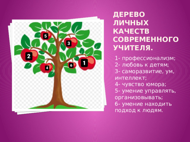 Дерево личных качеств современного учителя. 1- профессионализм; 2- любовь к детям; 3- саморазвитие, ум, интеллект; 4- чувство юмора; 5- умение управлять, организовывать; 6- умение находить подход к людям. 