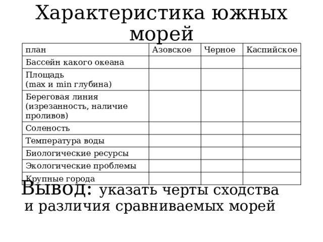 Характеристика южных морей план Азовское Бассейн какого океана Черное Площадь Каспийское (max и min глубина) Береговая линия (изрезанность, наличие проливов) Соленость Температура воды Биологические ресурсы Экологические проблемы Крупные города Вывод: указать черты сходства и различия сравниваемых морей 