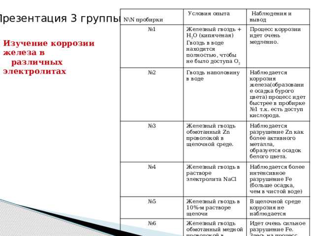 N\N пробирки  Условия опыта № 1 Железный гвоздь + H 2 О (кипяченая) Гвоздь в воде находится полностью, чтобы не было доступа О 2 № 2  Наблюдения и вывод № 3 Гвоздь наполовину в воде Процесс коррозии идет очень медленно. Железный гвоздь обмотанный Zn проволокой в щелочной среде. Наблюдается коррозия железа(образование осадка бурого цвета) процесс идет быстрее в пробирке №1 т.к. есть доступ кислорода. № 4 Наблюдается разрушение Zn как более активного металла, образуется осадок белого цвета. Железный гвоздь в растворе электролита NaCl № 5 № 6 Железный гвоздь в 10%-м растворе щелочи Наблюдается более интенсивное разрушение Fe (больше осадка, чем в чистой воде) Железный гвоздь обмотанный медной проволокой в растворе электролита NaCl В щелочной среде коррозия не наблюдается Идет очень сильное разрушение Fe. Здесь на процесс коррозии влияют 2 фактора: контакт Fe с менее активным металлом 2) среда электролита Презентация 3 группы Изучение коррозии железа в  различных электролитах 