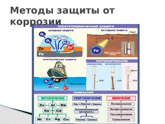 Методы защиты от коррозии 
