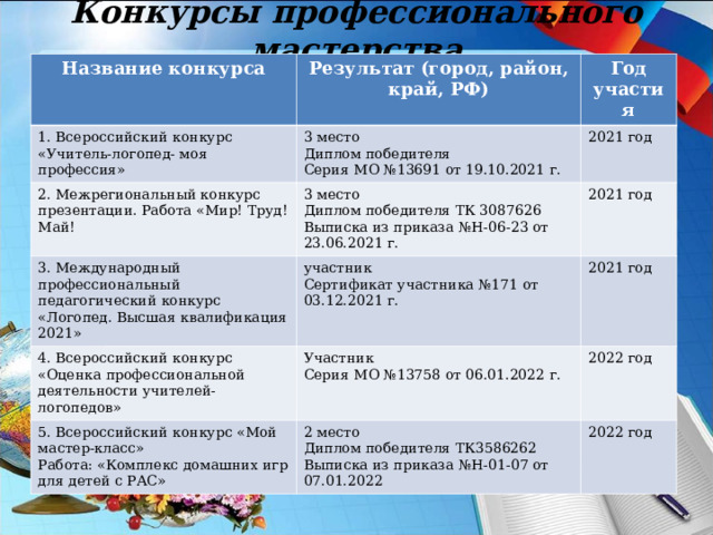 Конкурсы профессионального мастерства Название конкурса Результат (город, район, край, РФ) 1. Всероссийский конкурс «Учитель-логопед- моя профессия» Год участия 3 место Диплом победителя Серия МО №13691 от 19.10.2021 г. 2. Межрегиональный конкурс презентации. Работа «Мир! Труд! Май! 2021 год 3 место Диплом победителя ТК 3087626 Выписка из приказа №Н-06-23 от 23.06.2021 г. 3. Международный профессиональный педагогический конкурс «Логопед. Высшая квалификация 2021» 4. Всероссийский конкурс «Оценка профессиональной деятельности учителей-логопедов» 2021 год участник Сертификат участника №171 от 03.12.2021 г. 2021 год Участник Серия МО №13758 от 06.01.2022 г. 5. Всероссийский конкурс «Мой мастер-класс» Работа: «Комплекс домашних игр для детей с РАС» 2022 год 2 место Диплом победителя ТК3586262 Выписка из приказа №Н-01-07 от 07.01.2022 2022 год 