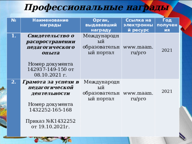 Профессиональные награды … № 1. Наименование награды 2. Свидетельство о распространении педагогического опыта Номер документа 142937-149-150 от 08.10.2021 г. Орган, выдававший награду Ссылка на электронный ресурс Международный образовательный портал Грамота за успехи в педагогической деятельности Номер документа 1432252-165-168 Приказ №К1432252 от 19.10.2021г.   Год получения www.maam.ru/pro   Международный образовательный портал 2021 www.maam.ru/pro 2021 