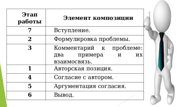 Этап работы Элемент композиции 7 Вступление. 2 Формулировка проблемы. 3 Комментарий к проблеме: два примера и их взаимосвязь. 1 Авторская позиция. 4 Согласие с автором. 5 Аргументация согласия. 6 Вывод. 