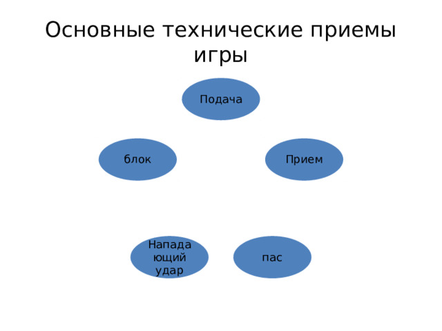 Основные технические приемы игры Подача Прием блок пас Нападающий удар 6 