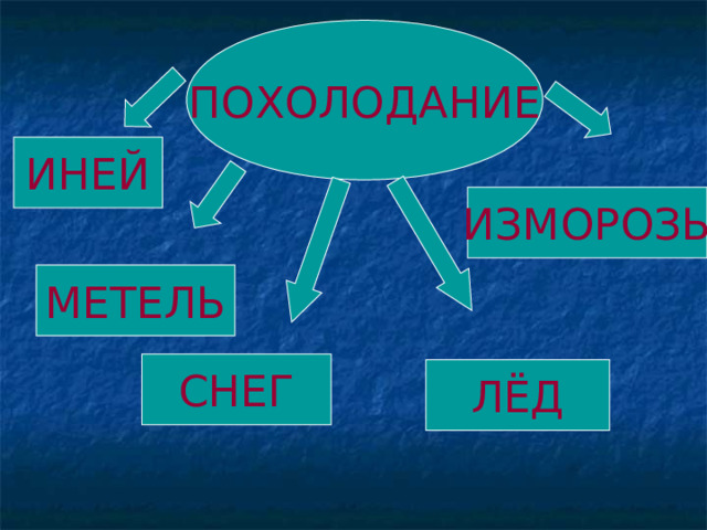 ПОХОЛОДАНИЕ ИНЕЙ ИЗМОРОЗЬ МЕТЕЛЬ СНЕГ ЛЁД 