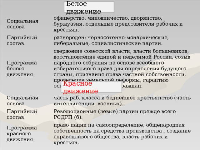 Белое  движение Социальная основа офицерство, чиновничество, дворянство, буржуазия, отдельные представители рабочих и крестьян. Партийный состав разнороден: черносотенно-монархические, либеральные, социалистические партии. Программа белого движения свержение советской власти, власти большевиков, восстановление единой и неделимой России, созыв народного собрания на основе всеобщего избирательного права для определения будущего страны, признание права частной собственности, проведение земельной реформы, гарантию основных прав и свобод граждан. Красное движение Социальная основа Партийный состав часть раб. класса и беднейшее крестьянство (часть интеллигенции. военных).  Программа красного движения Революционные (левые) партии прежде всего РСДРП (б). право нации на самоопределение, общенародная собственность на средства производства , создание справедливого общества, власть рабочих и крестьян.   