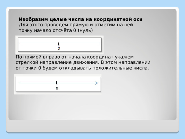 Изобразим целые числа на координатной оси Для этого проведём прямую и отметим на ней точку начало отсчёта 0 (нуль) По прямой вправо от начала координат укажем стрелкой направление движения. В этом направлении от точки 0 будем откладывать положительные числа. 