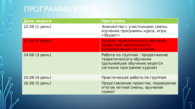 Программа курса День недели Программа 22.06 (1 день) Знакомство с участниками смены, изучение программы курса, игра: «Эрудит» 23.06 (2 день) Начало теоретического обучения проектной деятельности, распределение по группам 24.06 (3 день) Работа по группам , продолжение теоретического обучения (дальнейшее обучение ведется согласно программе курсов) 25.06 (4 день) Практическая работа по группам 26.06 (5 день) Представление проектов, подведение итогов летней смены, вручение грамот 