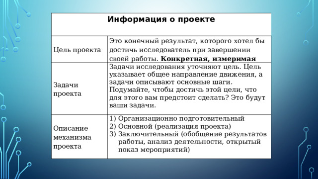 Информация о проекте Цель проекта Это конечный результат, которого хотел бы достичь исследователь при завершении своей работы. Конкретная, измеримая Задачи проекта Задачи исследования уточняют цель. Цель указывает общее направление движения, а задачи описывают основные шаги. Описание механизма проекта Подумайте, чтобы достичь этой цели, что для этого вам предстоит сделать? Это будут ваши задачи. Организационно подготовительный Основной (реализация проекта) 3) Заключительный (обобщение результатов работы, анализ деятельности, открытый показ мероприятий)  