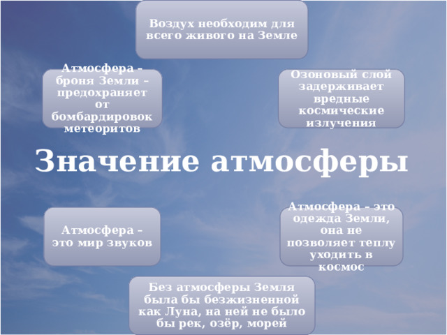 Воздух необходим для всего живого на Земле Озоновый слой задерживает вредные космические излучения Атмосфера – броня Земли – предохраняет от бомбардировок метеоритов Значение атмосферы Атмосфера – это одежда Земли, она не позволяет теплу уходить в космос Атмосфера – это мир звуков Без атмосферы Земля была бы безжизненной как Луна, на ней не было бы рек, озёр, морей 