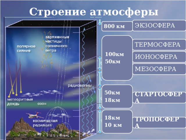 Строение атмосферы ЭКЗОСФЕРА 800 км 100км 50км ТЕРМОСФЕРА ИОНОСФЕРА МЕЗОСФЕРА 50км 18км СТАРТОСФЕРА 18км 10 км ТРОПОСФЕРА 