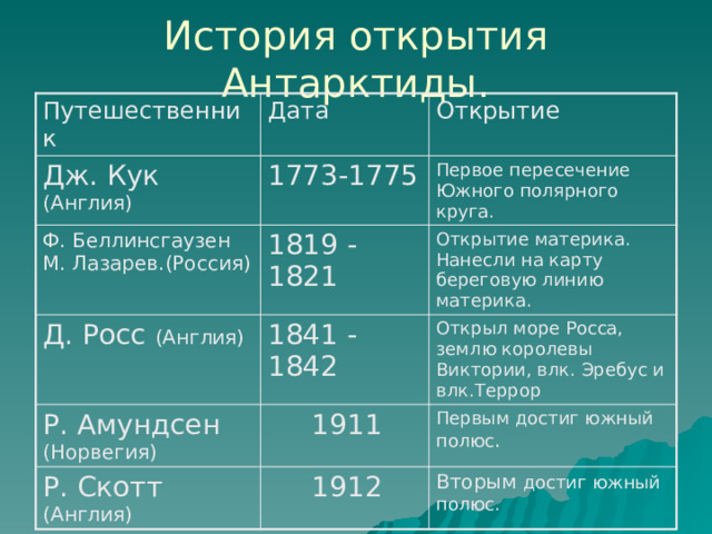 История открытия Антарктиды. Путешественник Дата Дж. Кук (Англия) Открытие 1773-1775 Ф. Беллинсгаузен М. Лазарев.(Россия) Первое пересечение Южного полярного круга. 1819 - 1821 Д. Росс (Англия) Р. Амундсен (Норвегия) Открытие материка. Нанесли на карту береговую линию материка. 1841 - 1842 Открыл море Росса, землю королевы Виктории, влк. Эребус и влк.Террор  1911 Р. Скотт (Англия) Первым достиг южный полюс .  1912 Вторым достиг южный полюс. 