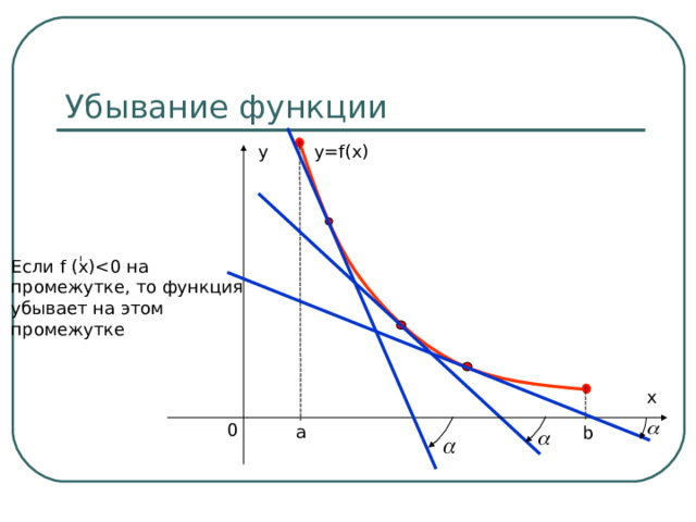 Убывание функции y = f(x) y Если f (x)промежутке, то функция убывает на этом промежутке x 0 а b 