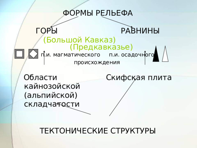 ФОРМЫ РЕЛЬЕФА ГОРЫ РАВНИНЫ (Большой Кавказ) (Предкавказье) п.и. магматического п.и. осадочного происхождения   Области Скифская плита  кайнозойской  (альпийской)  складчатости ТЕКТОНИЧЕСКИЕ СТРУКТУРЫ 