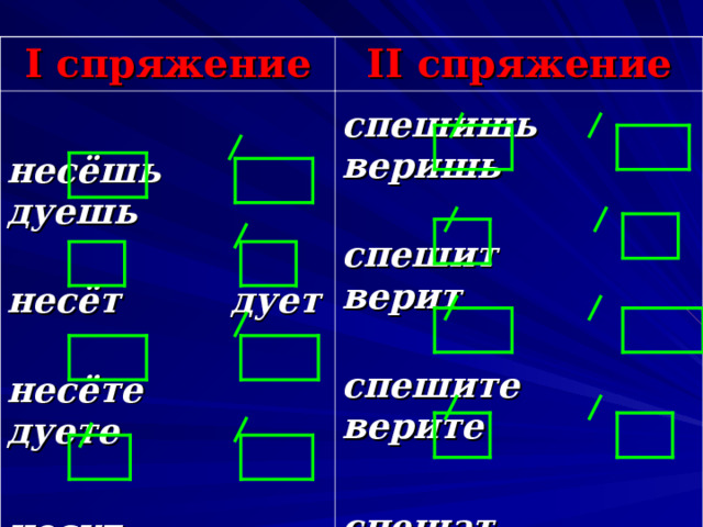 I спряжение II спряжение  несёшь дуешь  несёт дует  несёте дуете  несут дуют  спешишь веришь  спешит верит  спешите верите  спешат верят  