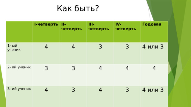 Как быть? 1- ый ученик I-четверть 4 2- ой ученик II- четверть 3- ий ученик III- четверть 4 3 3 3 4 IV- четверть 3 Годовая 4 3 4 4 или 3 4 4 3 4 или 3 