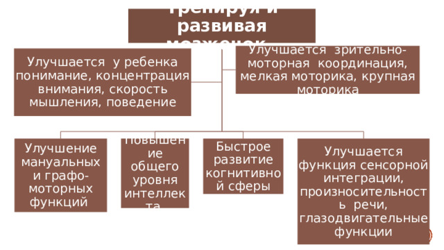 Тренируя и развивая мозжечок Улучшается зрительно-моторная координация, мелкая моторика, крупная моторика Улучшается у ребенка понимание, концентрация внимания, скорость мышления, поведение Улучшение мануальных и графо-моторных функций Повышение общего уровня интеллекта Быстрое развитие когнитивной сферы Улучшается функция сенсорной интеграции, произносительность речи, глазодвигательные функции 