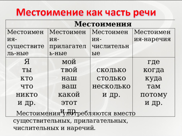  Местоимения Местоимения- существитель-ные Местоимения-прилагатель-ные Я ты кто что никто и др. Местоимения-числительные мой твой наш ваш какой этот и др. Местоимения-наречия сколько столько несколько и др. где когда куда там потому и др.  Местоимения употребляются вместо существительных, прилагательных, числительных и наречий. 