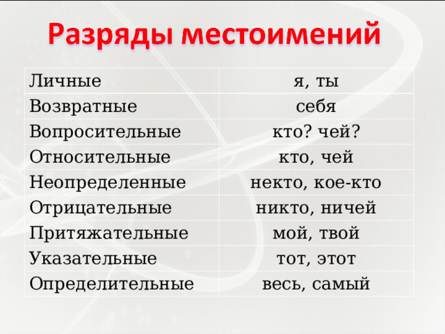 Личные я, ты Возвратные себя Вопросительные кто? чей? Относительные Неопределенные кто, чей некто, кое-кто Отрицательные никто, ничей Притяжательные мой, твой Указательные тот, этот Определительные весь, самый 