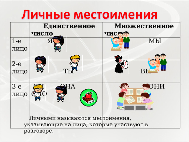  Единственное число 1-е лицо  Множественное число  Я 2-е лицо  МЫ  ТЫ 3-е лицо  ВЫ  ОН ОНА ОНО  ОНИ  Личными называются местоимения, указывающие на лица, которые участвуют в разговоре.  