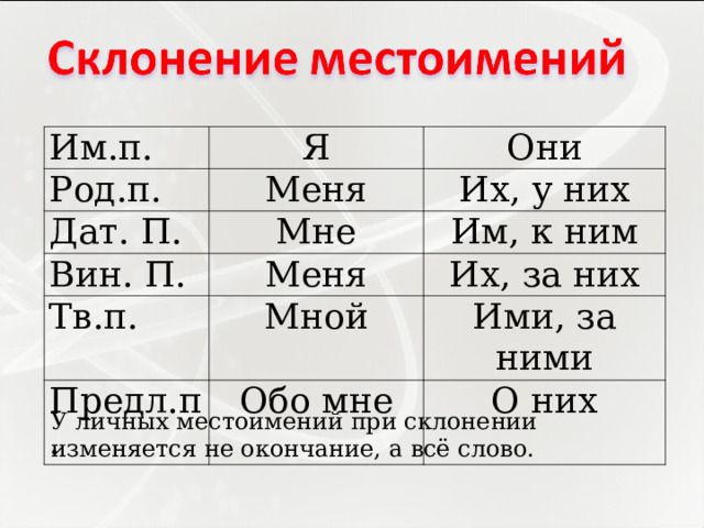 Им.п. Я Род.п. Они Меня Дат. П. Мне Вин. П. Их, у них Им, к ним Меня Тв.п. Мной Их, за них Предл.п. Ими, за ними Обо мне О них У личных местоимений при склонении изменяется не окончание, а всё слово. 