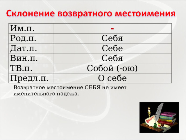 Им.п. - Род.п. Себя Дат.п. Себе Вин.п. Себя ТВ.п. Собой (-ою) Предл.п. О себе Возвратное местоимение СЕБЯ не имеет именительного падежа. 