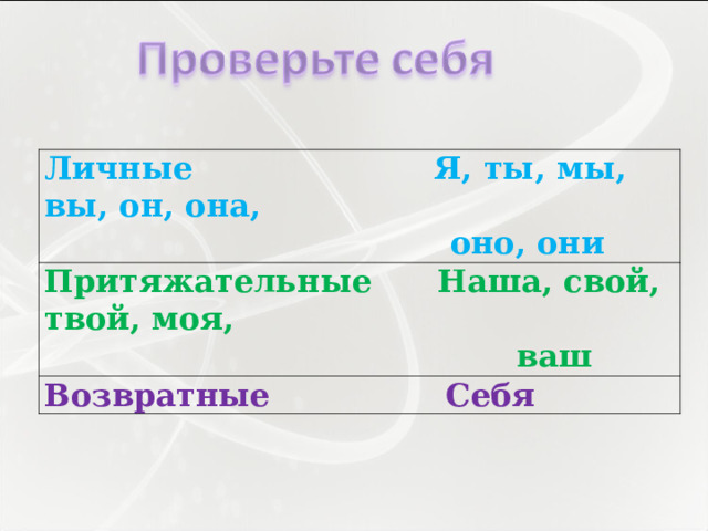 Личные Я, ты, мы, вы, он, она,  оно, они Притяжательные Наша, свой, твой, моя,  ваш Возвратные Себя 