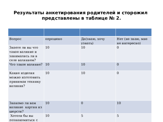 Результаты анкетирования родителей и сторожил представлены в таблице № 2. Вопрос опрошено Знаете ли вы что такое валяние и занимались ли в селе валянием? Да(знаю, хочу узнать) 10 Что такое валяние? Нет (не знаю, мне не интересно) 10 10 Какие изделия можно изготовить принимая технику валяния? Знакомо ли вам валяние картин из шерсти? 0 10 10 10 0 10  Хотели бы вы познакомиться с техникой валяния картин? 0 0 10 10 5 5 